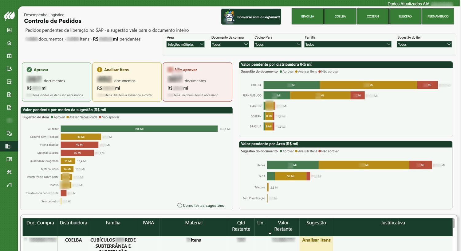 Painel de controle de pedidos