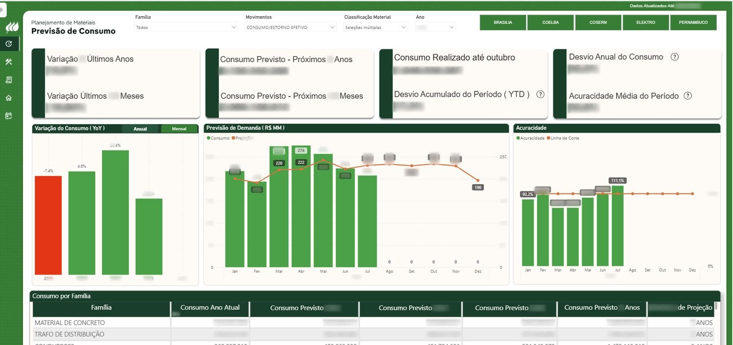Painel de previsão de consumo